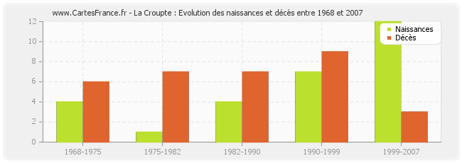 La Croupte : Evolution des naissances et décès entre 1968 et 2007